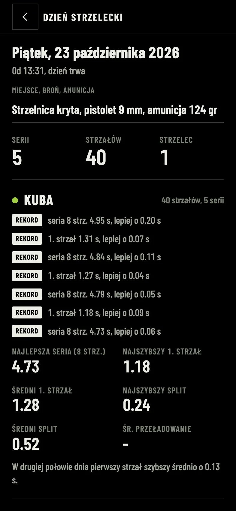 Podsumowanie dnia strzeleckiego. Strzelnica kryta, pistolet 9 mm, amunicja 124 gr, 5 serii i 40 strzałów, rekordy Kuby i najlepsze wyniki dnia.